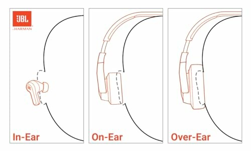 Illustration comparing in-ear, on-ear, and over-ear JBL headphones.